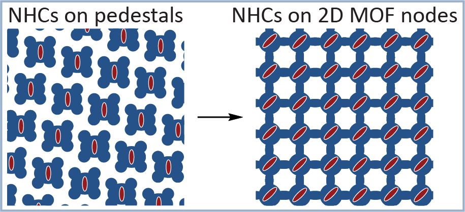 From NHCs on molecular pedestals to NHCs on 2D MOFs NHCs on 2D MOFs (PapageorgiouLab)
