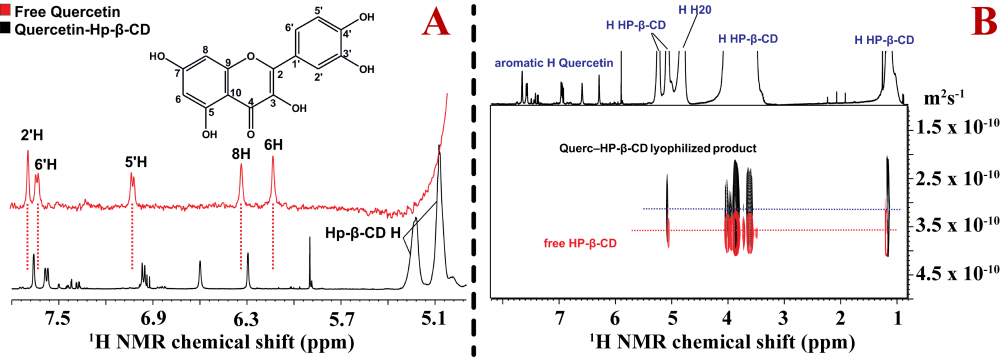 A) Overlapping of the 1H NMR of free quercetin colored in red (5.5mM) and complex of Quercetin–HP-β-CD (3.5 mM) diluted in D2O 0