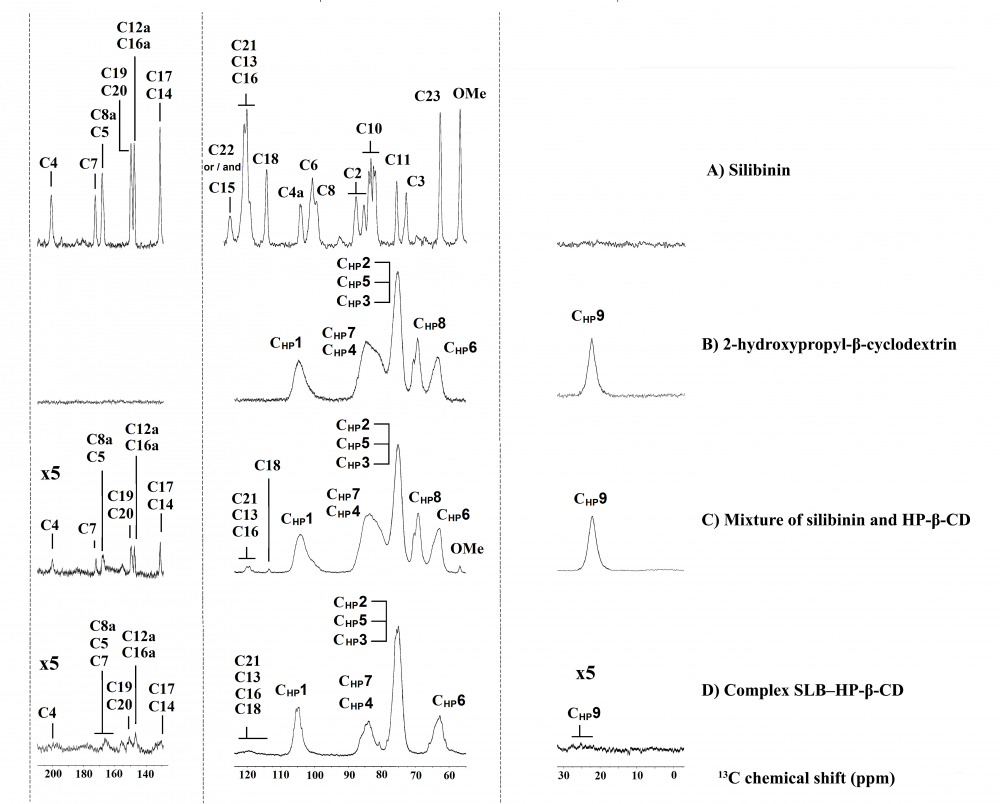 13C CP/MAS spectra of (A) silibinin, (B) HP-β-CD, (C) mixture of SLB‒HP-β-CD and (D) complex of SLB‒HP-β-CD. 