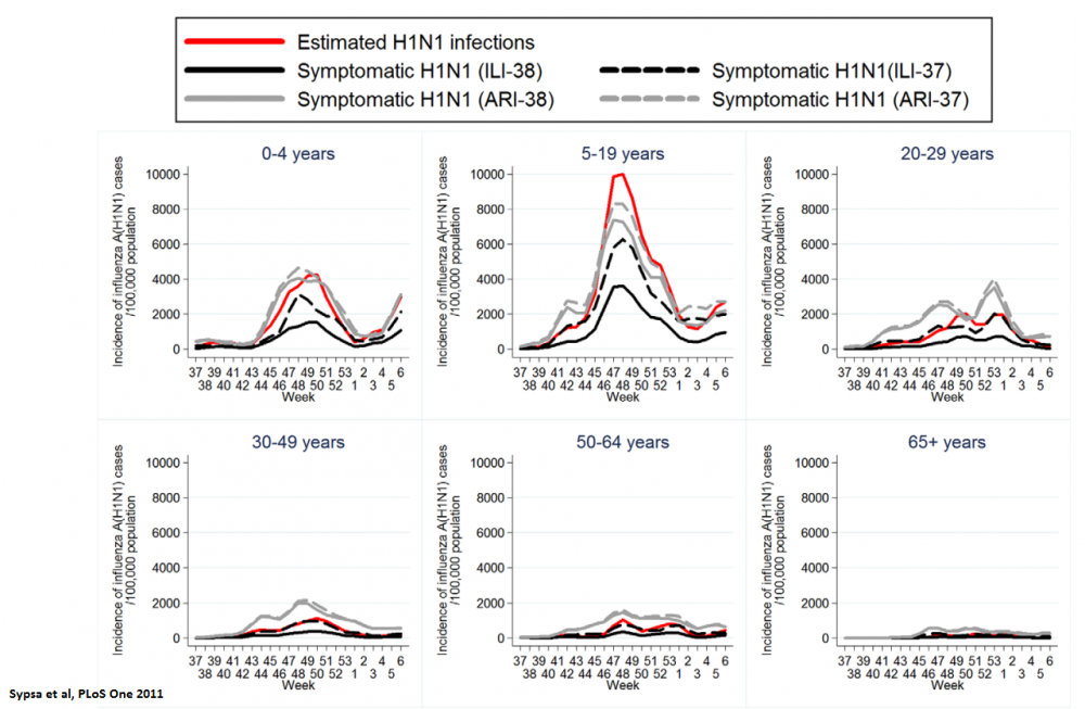 Age-specific incidence of 2009 pandemic influenza A(H1N1) per 100,000 population per week in Greece